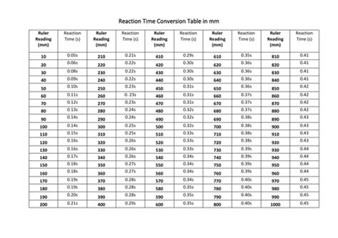 reaction time test ruler|ruler drop test conversion table.